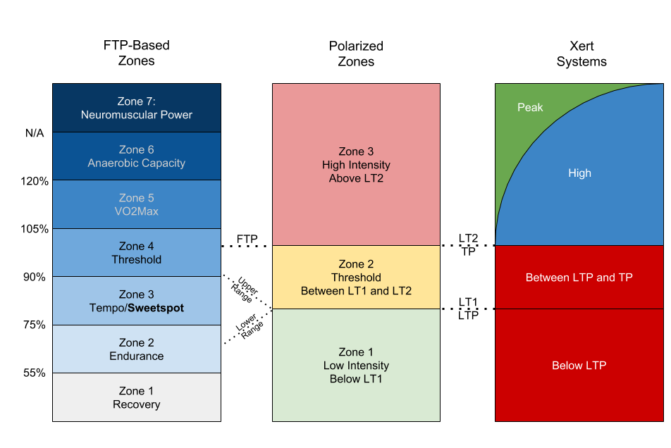 Zones